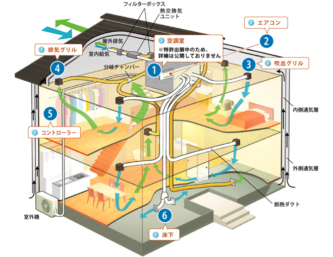 エアコン1台で家中を冷暖房でき、同時に換気、空気浄化、除湿も行う全館空調ＭａＨＡｔシステム